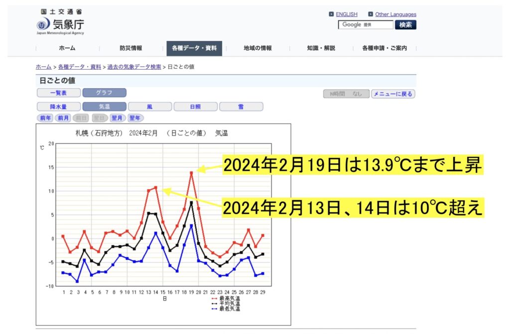 札幌市の2024年2月の気象庁の気温のデータグラフ