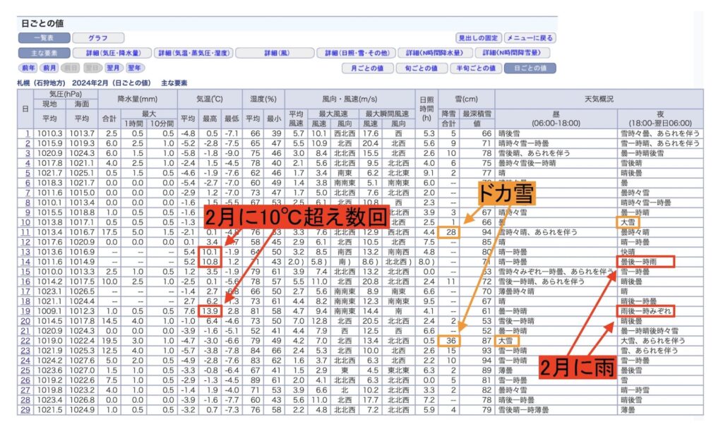 札幌市の2024年2月の気象庁の気温と大雪などの詳細データ