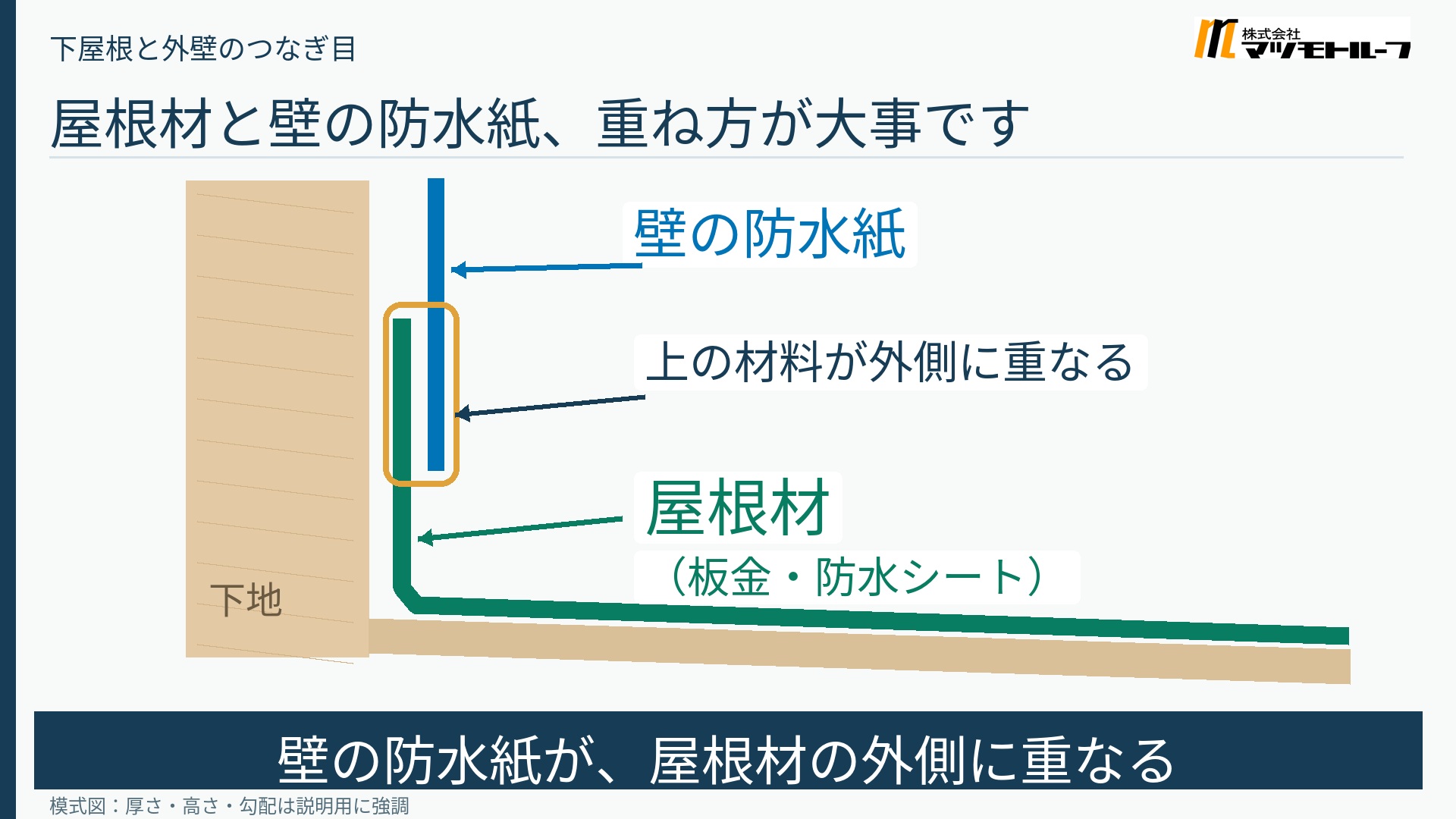 壁側の防水紙が屋根材の立ち上がりの外側に重なる模式図。屋根材は板金・防水シートを表す